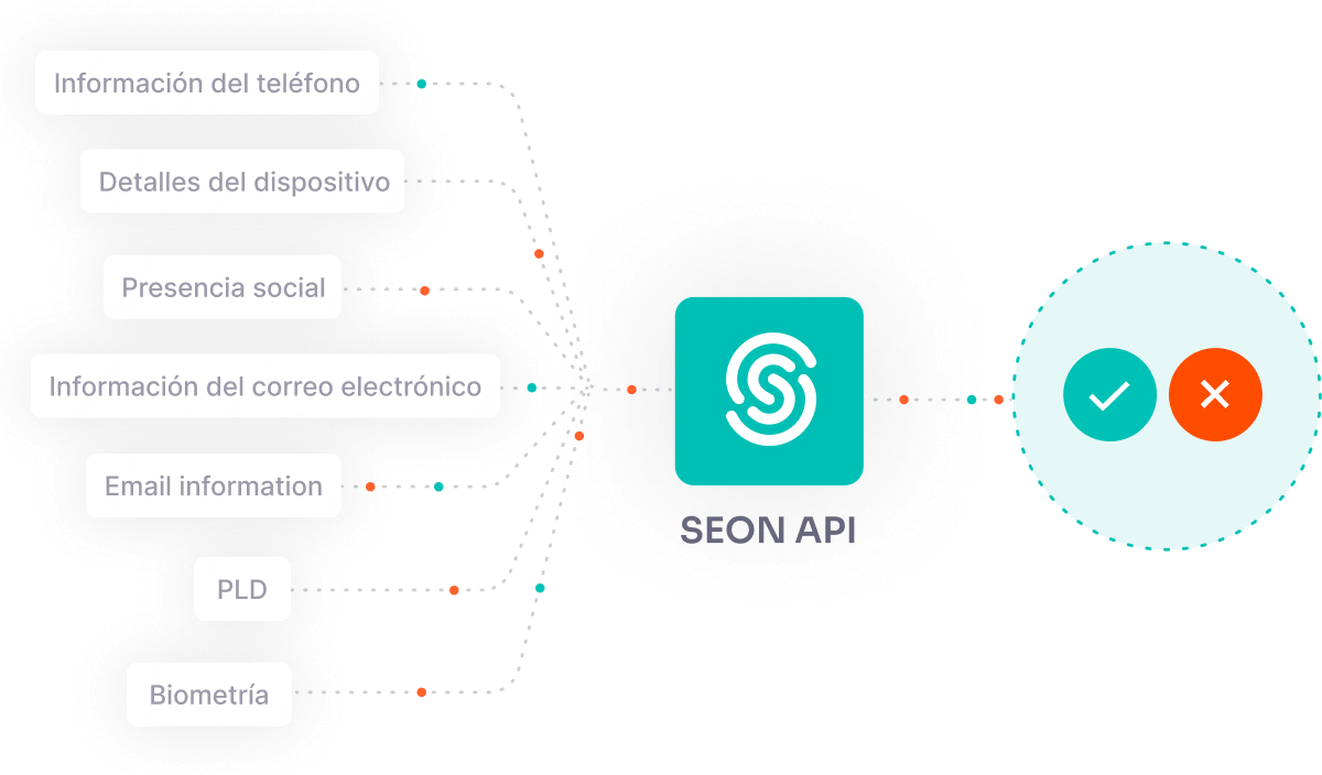 Identicadores de riesgo directos de la API de SEON
