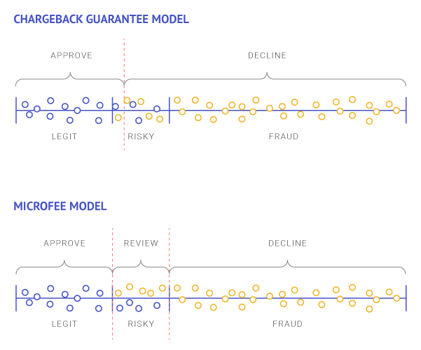 comparing the micro fee and the chargeback guarantee models