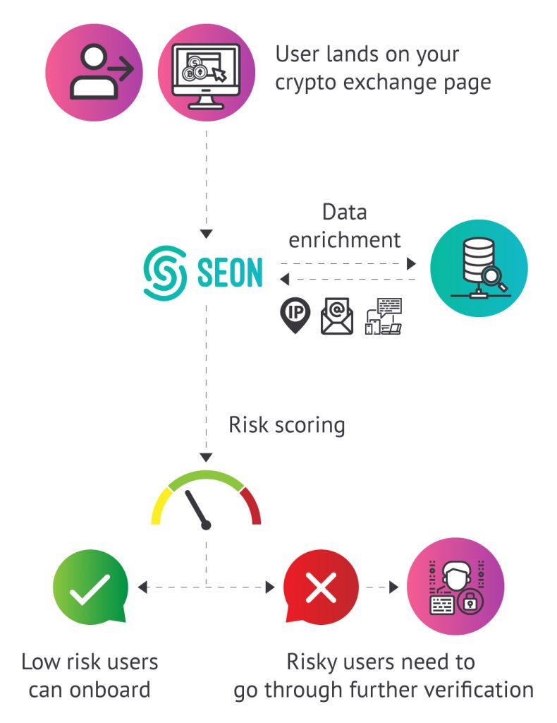 Crypto fraud and data enrichment