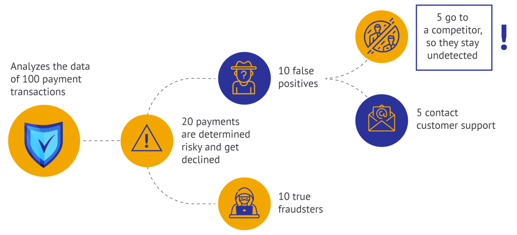 fraud prevention system flowchart