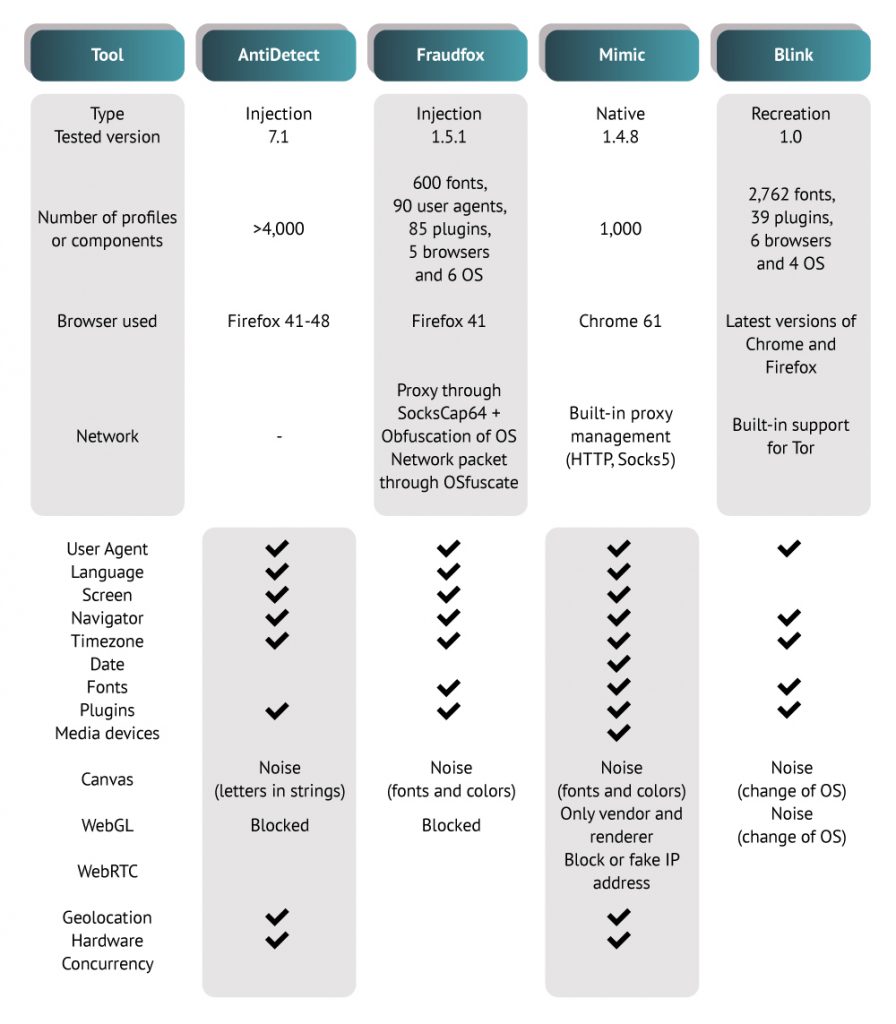 The features of four different anti-fingerprinting tools, as found here.