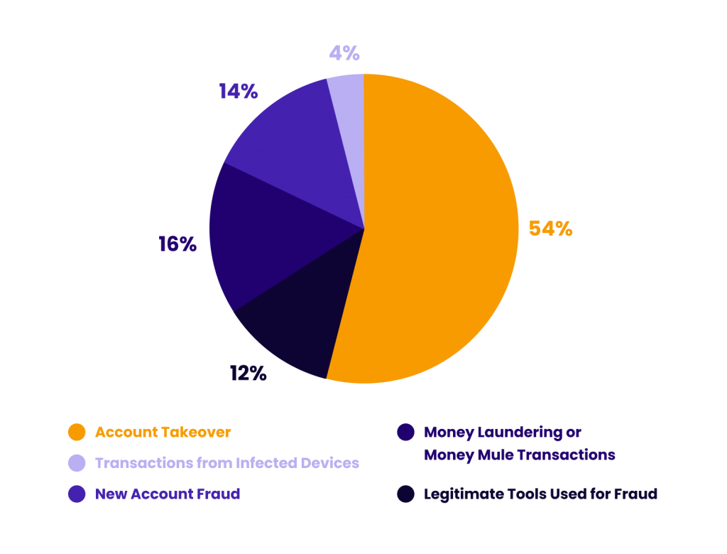 54% of all fraudulent attacks online are attack takeover attempts (research by Kaspersky)