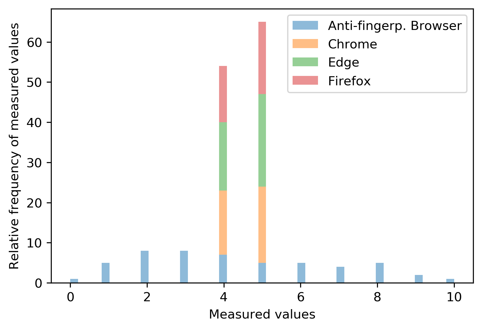 Standard browsers gave a score of 4 or 5 but anti-fingerprinting browser tends to distribute them between 0 - 10.