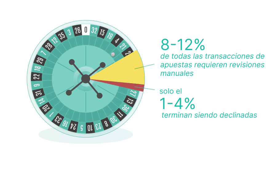 revisiones manuales en transacciones