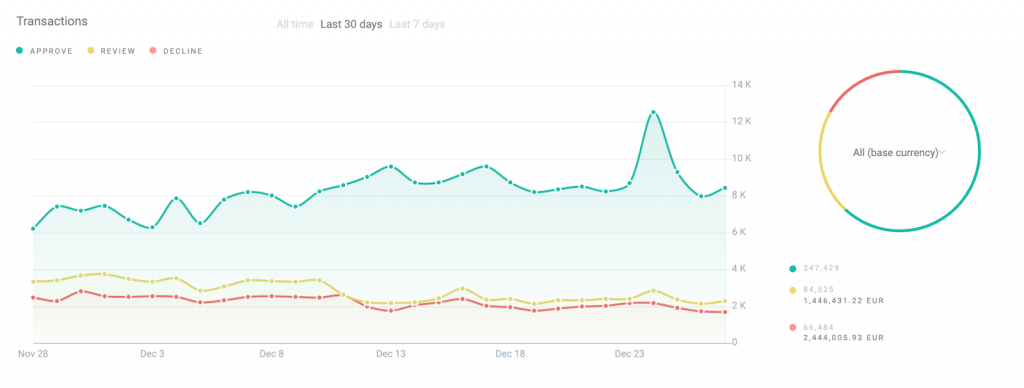 SEON Fraudulent Transaction Rate graph