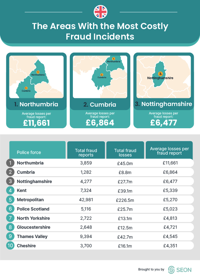 most costly areas uk fraud