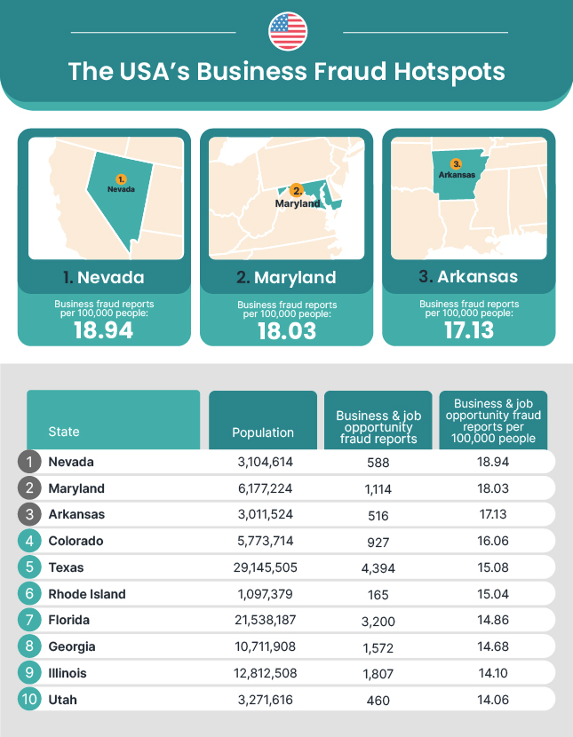 US business fraud hotspots