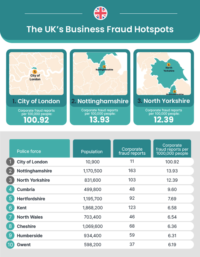 UK business fraud hotspot