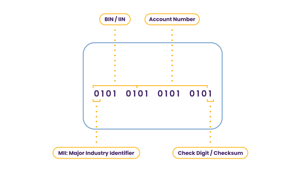 outline of a card showing BIN, MII, check digit