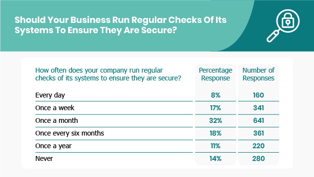 regular security checks 