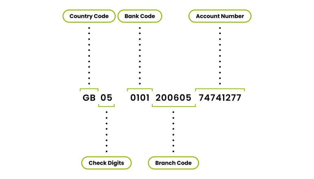 IBAN and card diagram