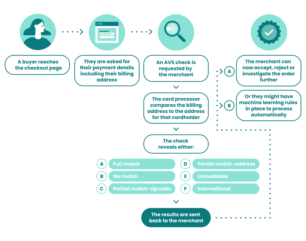 avs address verification system