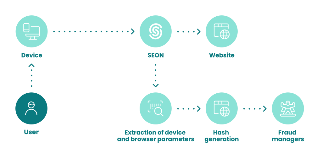 fingerprinting and device hash generation for fraud prevention