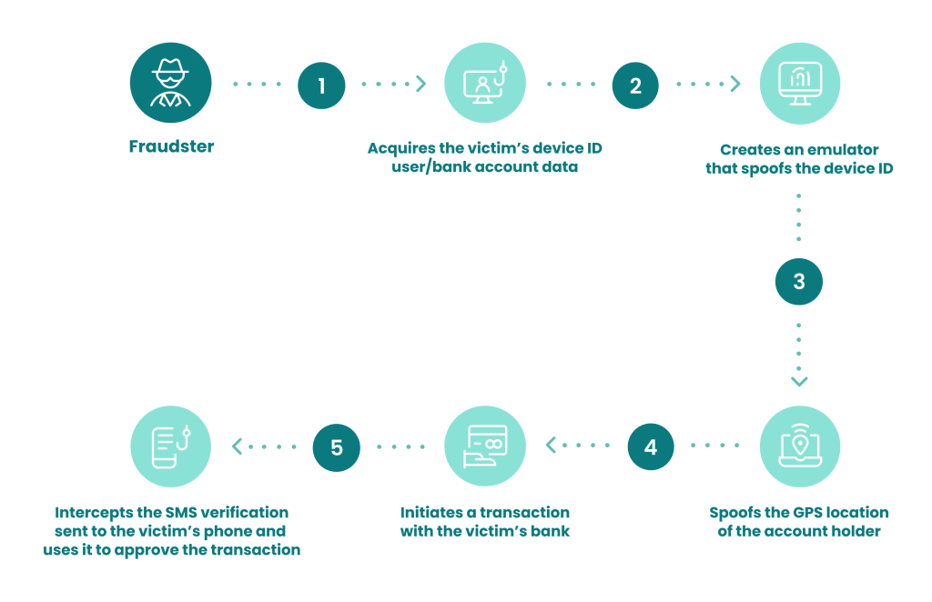 emulator fraud diagram