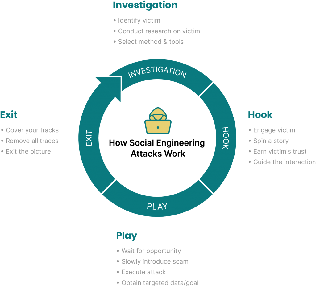 how a social engineering attack works - SEON diagram