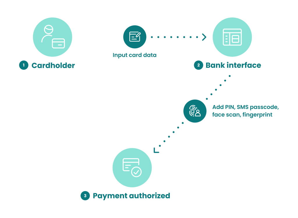 representation of how SCA works - strong customer authentication