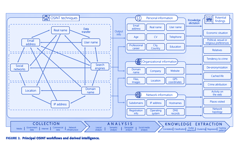 OSINT TECHNIQUES