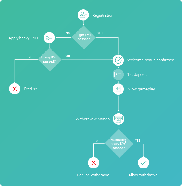 kyc process to stop matched betting