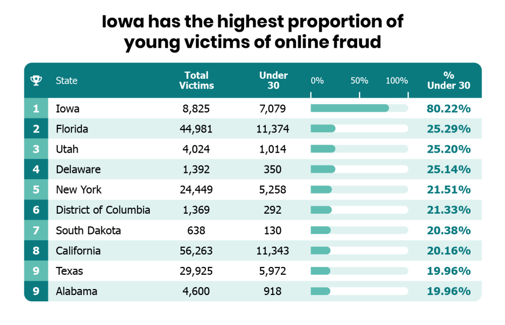 young victims of online fraud statistic table