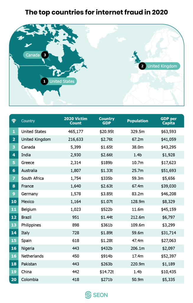 top countries fraud