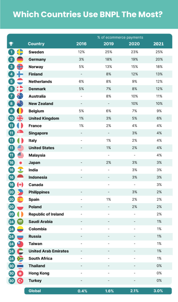 BNPL country usage