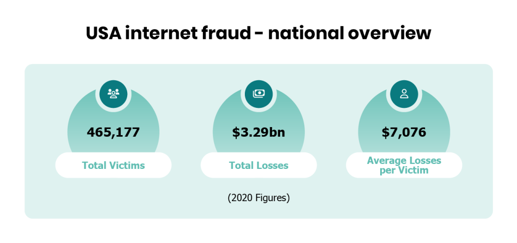 The State of Internet Fraud in the USA - overview