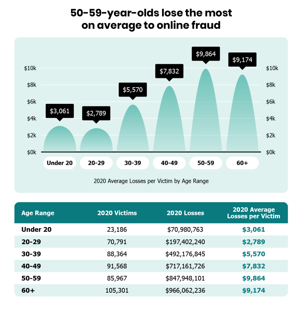 https://seon.io/wp-content/uploads/2022/03/5-by-age-group.png