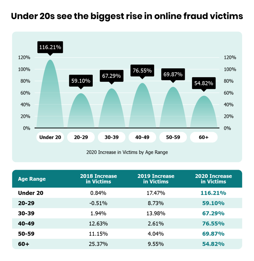 us online fraud victims by age