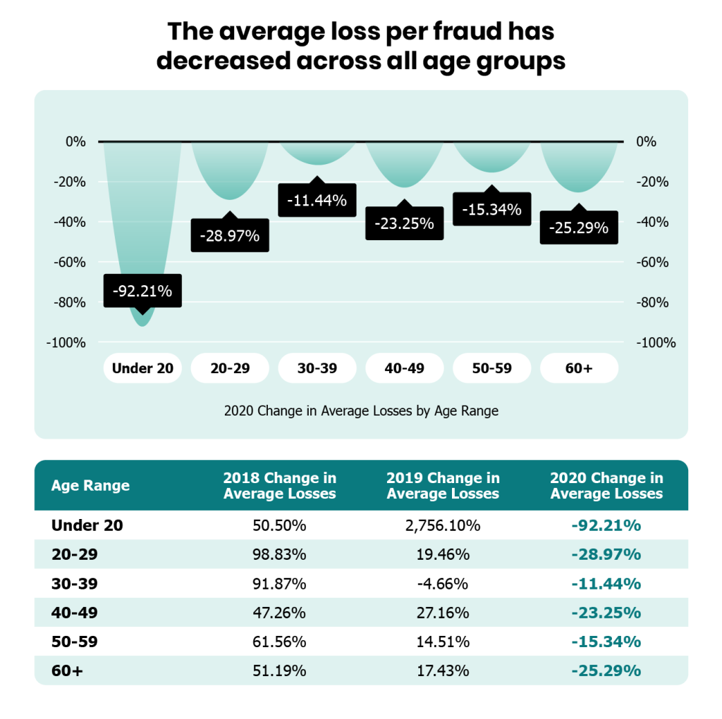 decrease in average losses per fraud event in 2020