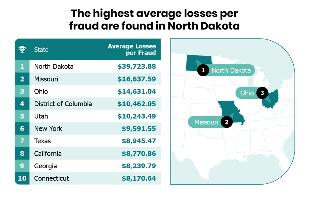 most fraud per state usa