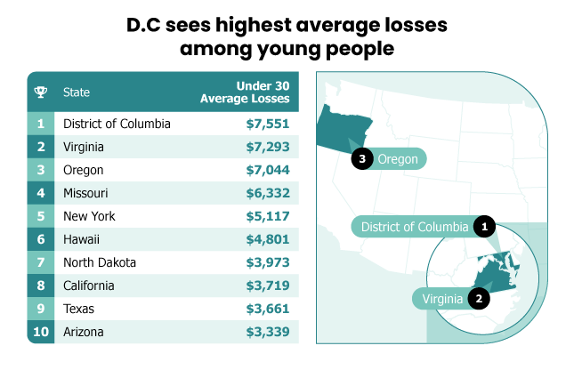 the USA states with the highest average fraud losses in youth