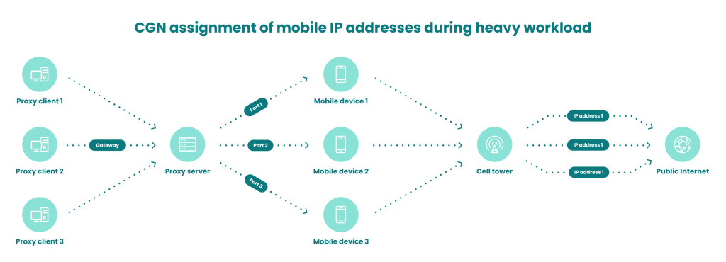 Mobile Proxy