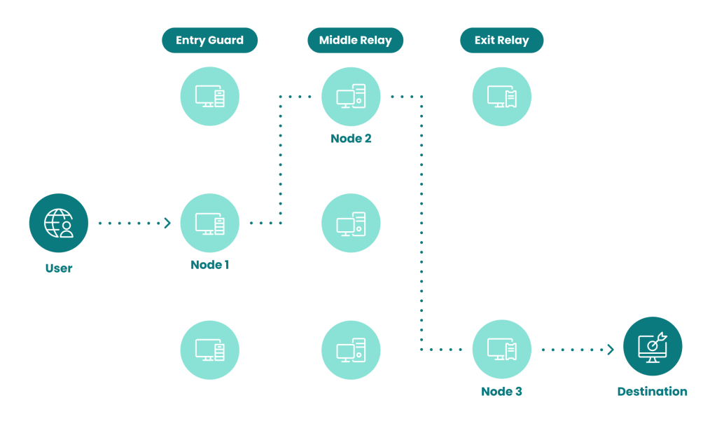 what is tor and how tor works onion network