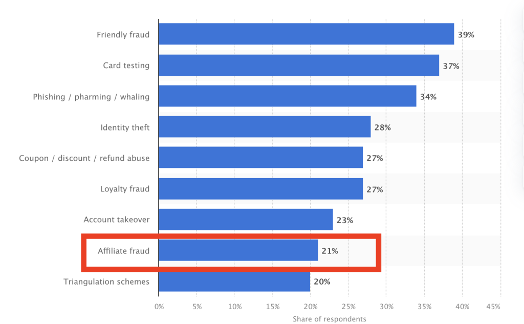 Affiliate Fraud Severity