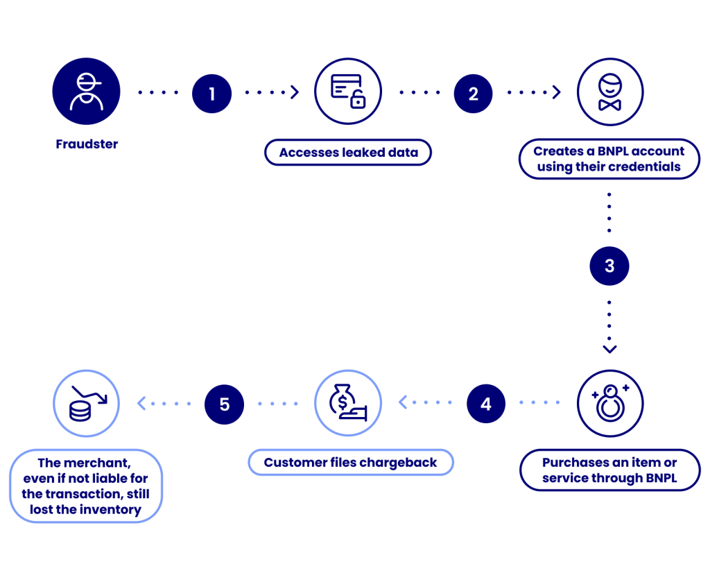 Example of BNPL Fraud
