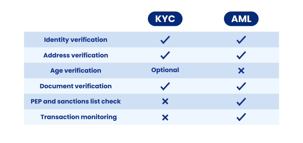 KYC AML Differences