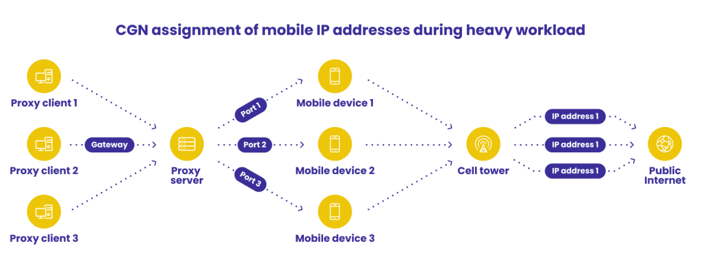 Mobile Proxy