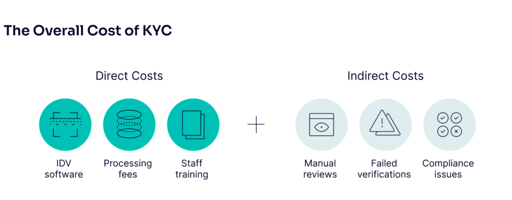 overall cost of kyc, direct and indirect