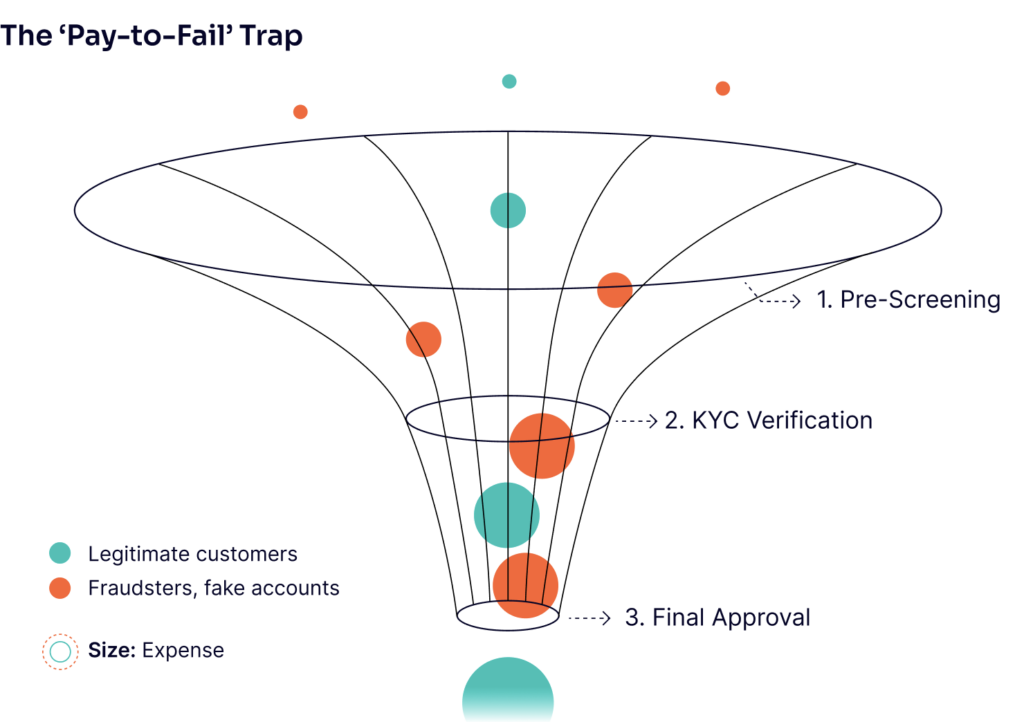 Representation of businesses in reactive KYC models wasting resources, raising costs, and frustrating customers.