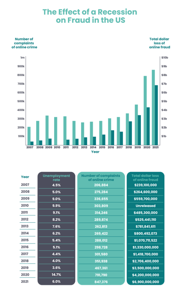 The Effect of a recession on Fraud in the US