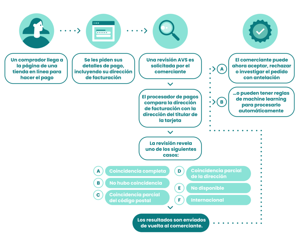 Sistema de Verificación de Direcciones (AVS) 