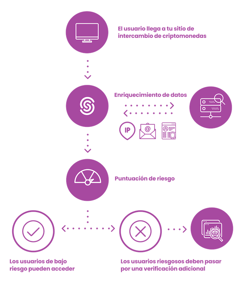 proceso del fraude de criptomonedas