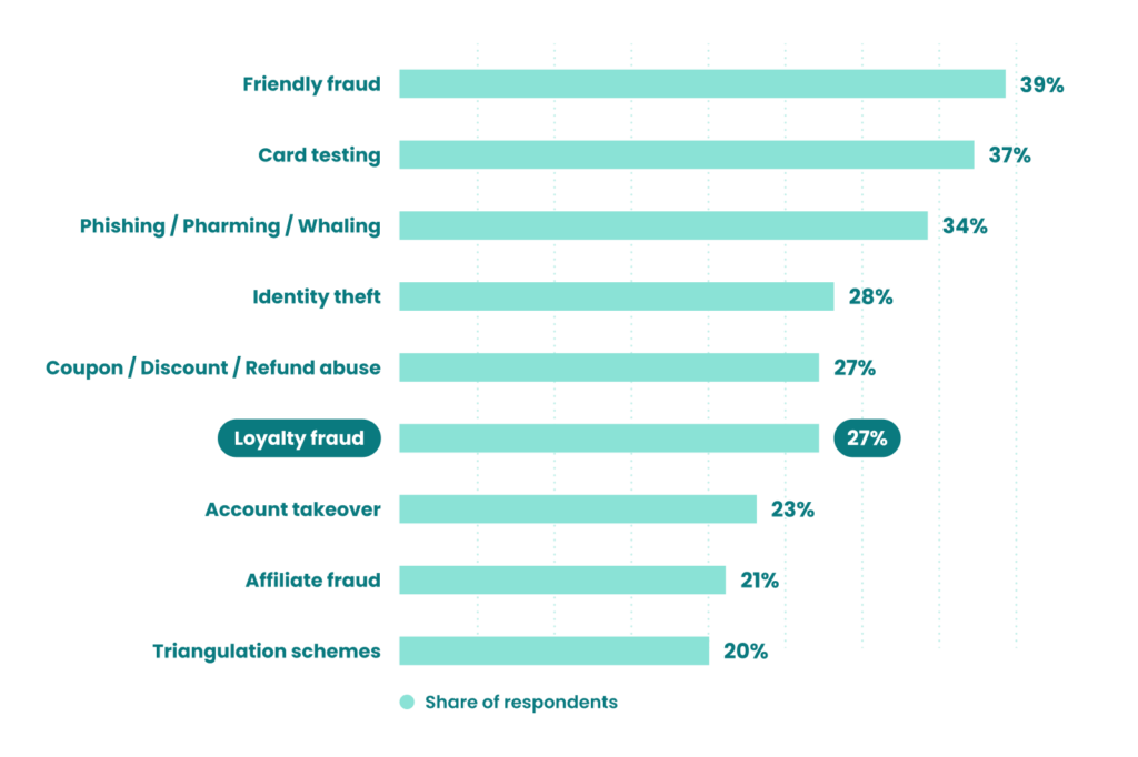 Loyalty Fraud Chart