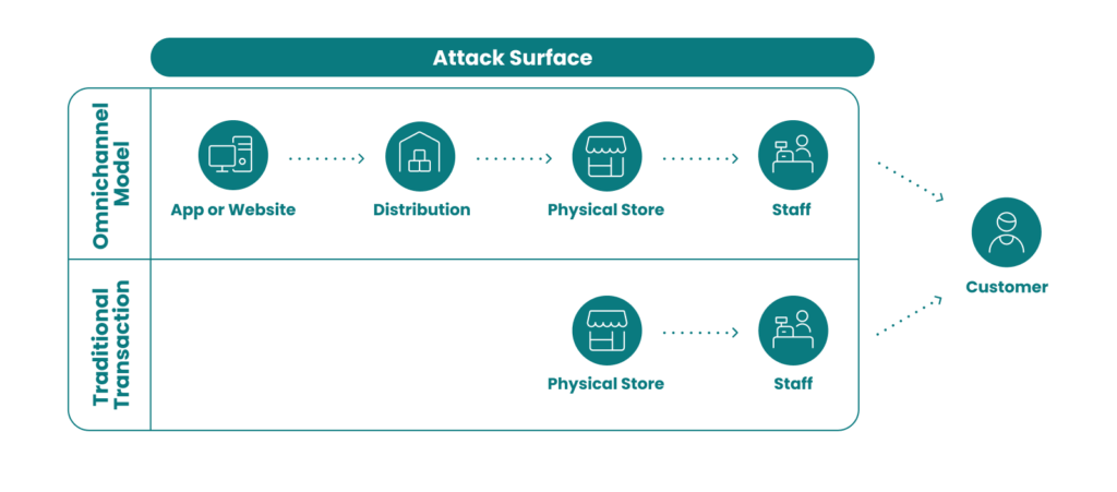 Omnichannel Fraud Attack