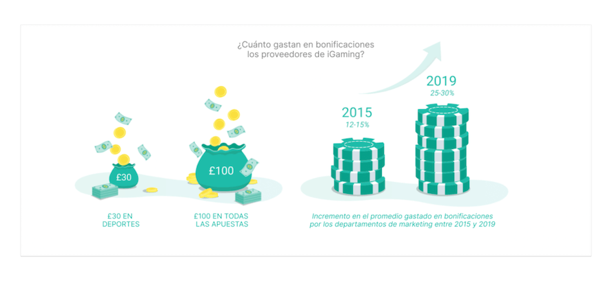 table de costes en bonificaciones para el sector igaming