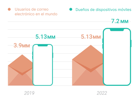 número de usuarios online en emails y smartphones del 2019 y el 2022