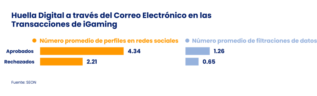huella digital a través del email en transacciones igaming