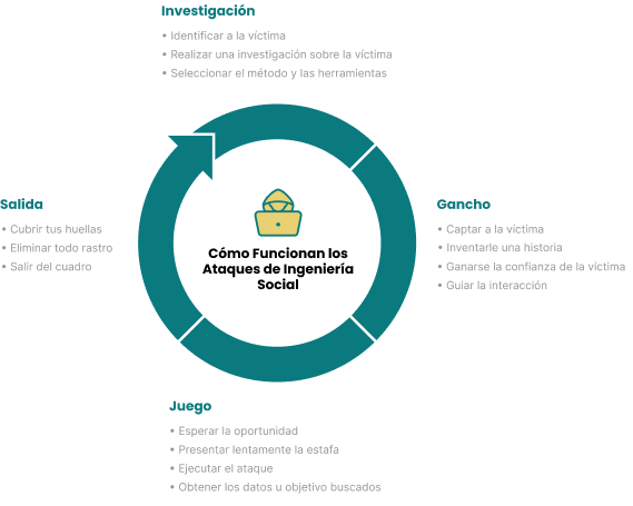 proceso de un ataque de ingenieria social