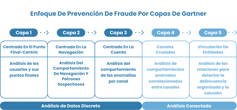 ejemplo enfoque de análisis de fraude por capas de Gartner 