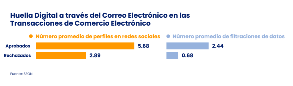 huella digital a traves del email en transacciones ecommerce